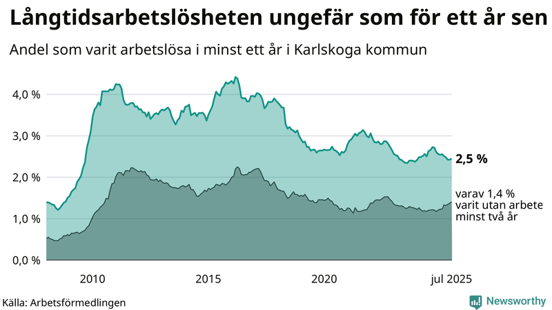 Graf: Andel arbetslösa i Karlskoga som varit utan arbete i minst 12 månader