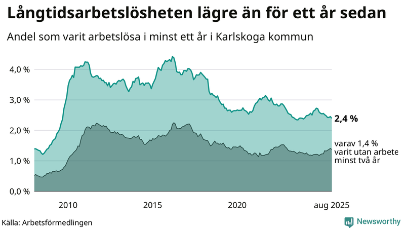 Graf: Andel arbetslösa i Karlskoga som varit utan arbete i minst 12 månader