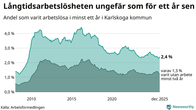 Graf: Andel arbetslösa i Karlskoga som varit utan arbete i minst 12 månader