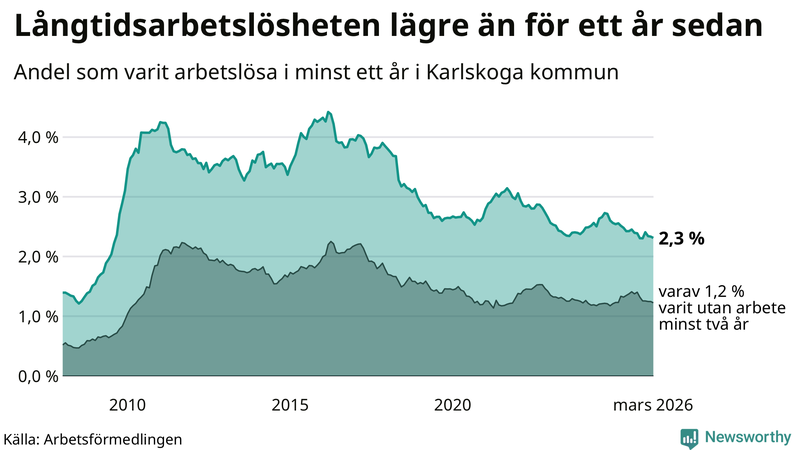 Graf: Andel arbetslösa i Karlskoga som varit utan arbete i minst 12 månader