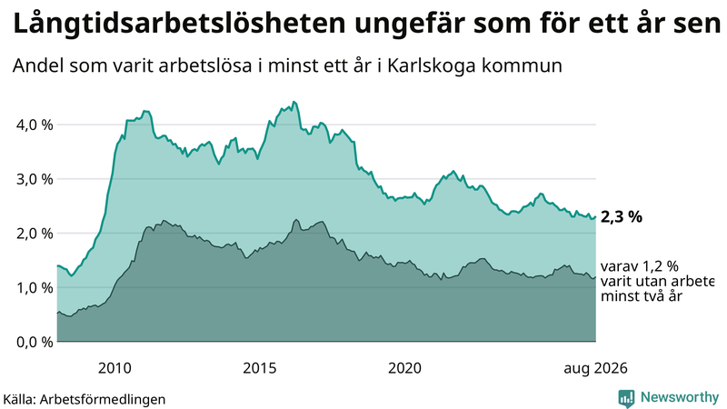 Graf: Andel arbetslösa i Karlskoga som varit utan arbete i minst 12 månader