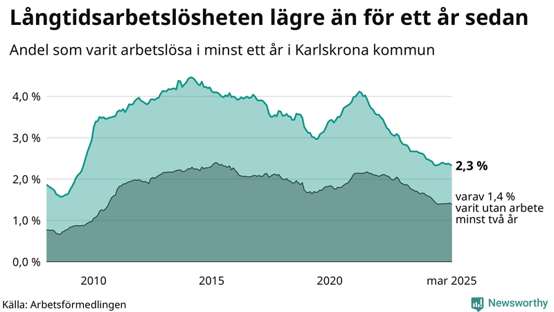 Graf: Andel arbetslösa i Karlskrona som varit utan arbete i minst 12 månader