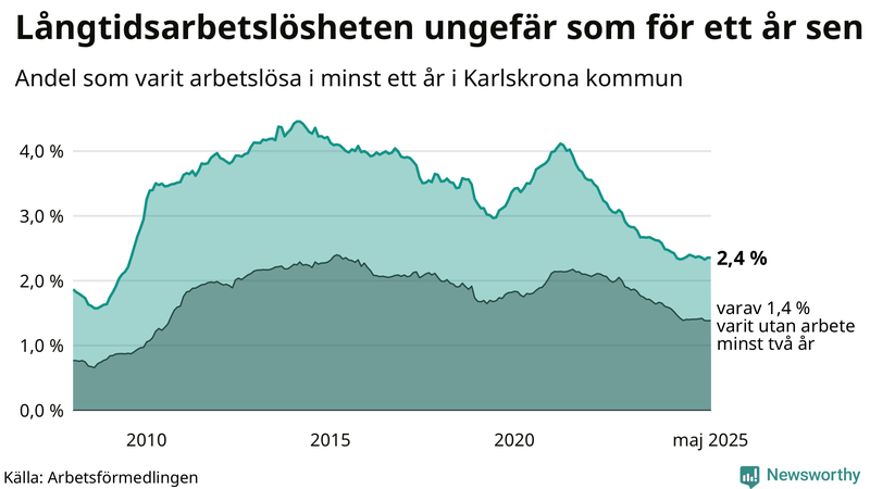 Graf: Andel arbetslösa i Karlskrona som varit utan arbete i minst 12 månader