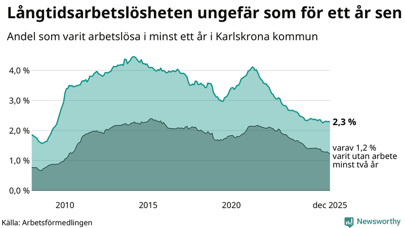 Graf: Andel arbetslösa i Karlskrona som varit utan arbete i minst 12 månader