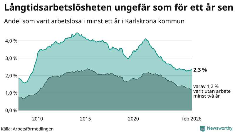 Graf: Andel arbetslösa i Karlskrona som varit utan arbete i minst 12 månader