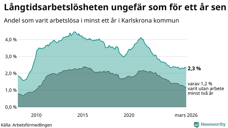 Graf: Andel arbetslösa i Karlskrona som varit utan arbete i minst 12 månader