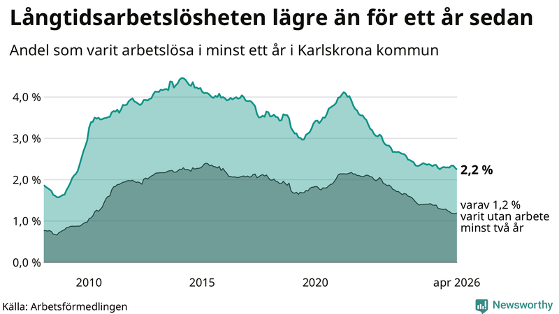 Graf: Andel arbetslösa i Karlskrona som varit utan arbete i minst 12 månader