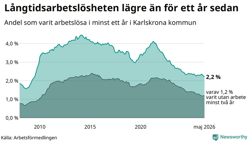 Graf: Andel arbetslösa i Karlskrona som varit utan arbete i minst 12 månader