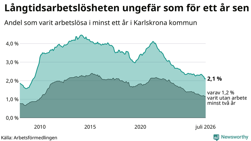 Graf: Andel arbetslösa i Karlskrona som varit utan arbete i minst 12 månader