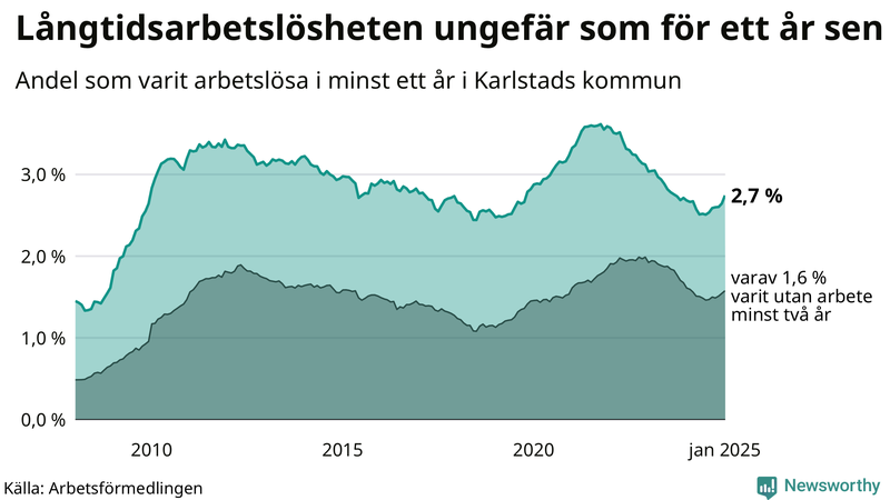 Graf: Andel arbetslösa i Karlstad som varit utan arbete i minst 12 månader