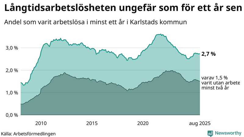 Graf: Andel arbetslösa i Karlstad som varit utan arbete i minst 12 månader