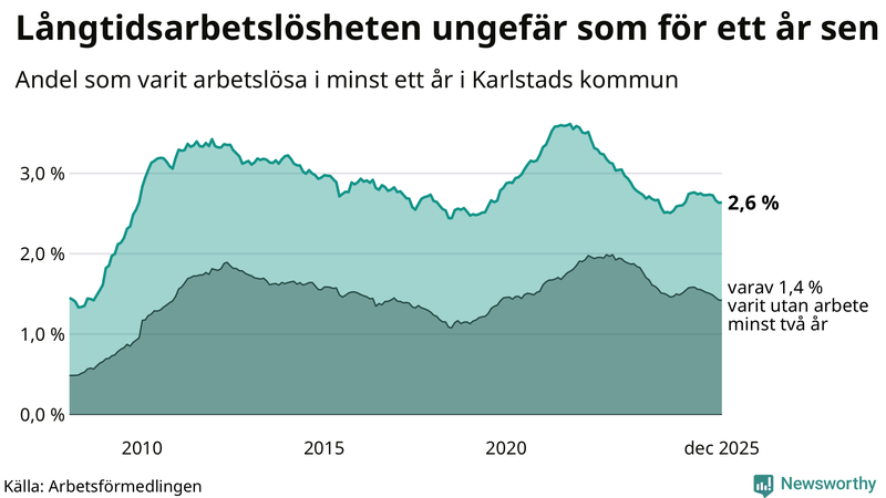 Graf: Andel arbetslösa i Karlstad som varit utan arbete i minst 12 månader