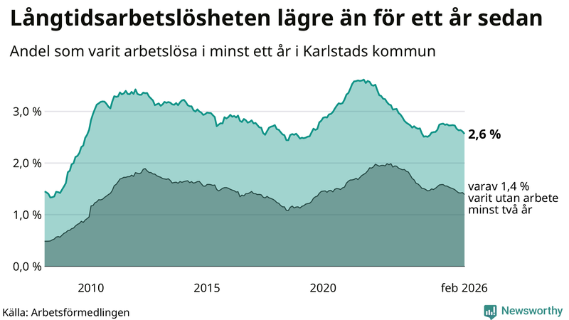 Graf: Andel arbetslösa i Karlstad som varit utan arbete i minst 12 månader