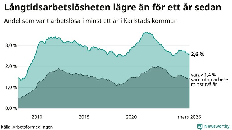 Graf: Andel arbetslösa i Karlstad som varit utan arbete i minst 12 månader