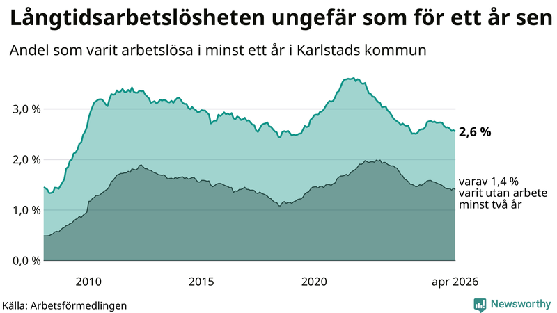 Graf: Andel arbetslösa i Karlstad som varit utan arbete i minst 12 månader