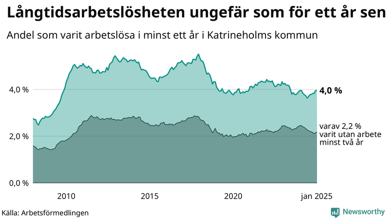 Graf: Andel arbetslösa i Katrineholm som varit utan arbete i minst 12 månader