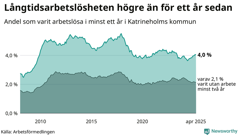 Graf: Andel arbetslösa i Katrineholm som varit utan arbete i minst 12 månader