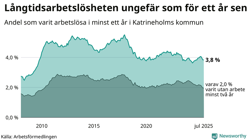 Graf: Andel arbetslösa i Katrineholm som varit utan arbete i minst 12 månader