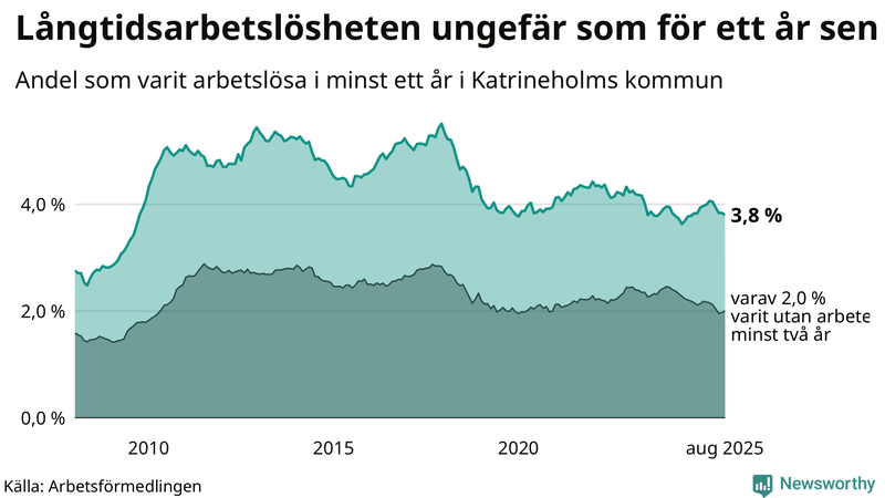 Graf: Andel arbetslösa i Katrineholm som varit utan arbete i minst 12 månader