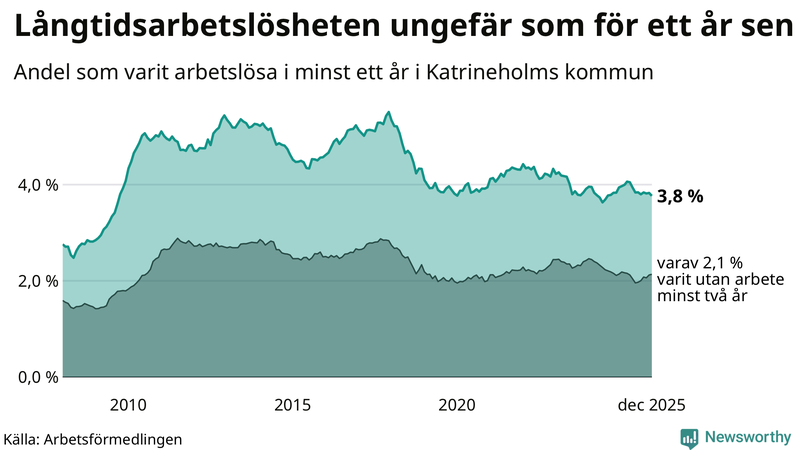 Graf: Andel arbetslösa i Katrineholm som varit utan arbete i minst 12 månader