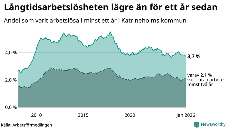 Graf: Andel arbetslösa i Katrineholm som varit utan arbete i minst 12 månader
