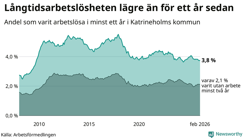 Graf: Andel arbetslösa i Katrineholm som varit utan arbete i minst 12 månader