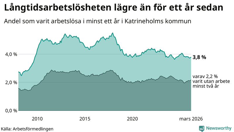 Graf: Andel arbetslösa i Katrineholm som varit utan arbete i minst 12 månader