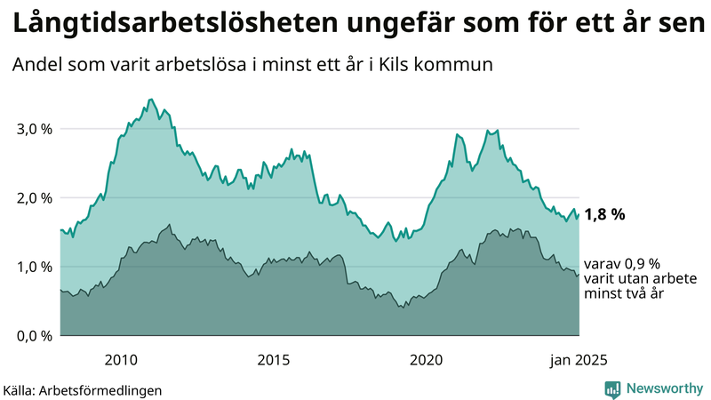 Graf: Andel arbetslösa i Kil som varit utan arbete i minst 12 månader