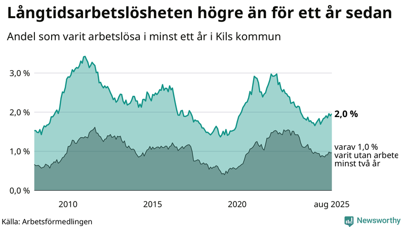 Graf: Andel arbetslösa i Kil som varit utan arbete i minst 12 månader