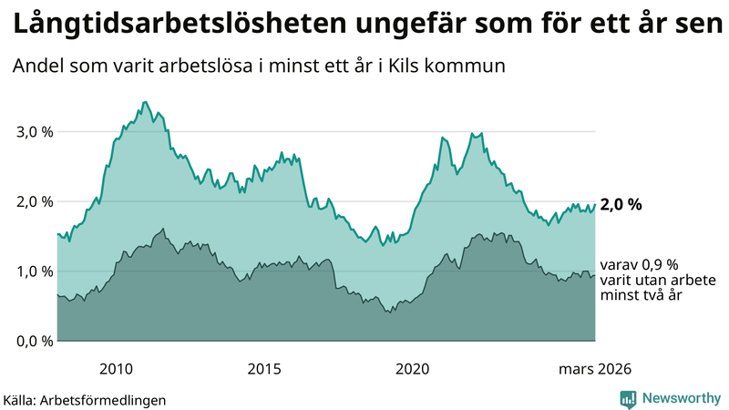 Graf: Andel arbetslösa i Kil som varit utan arbete i minst 12 månader