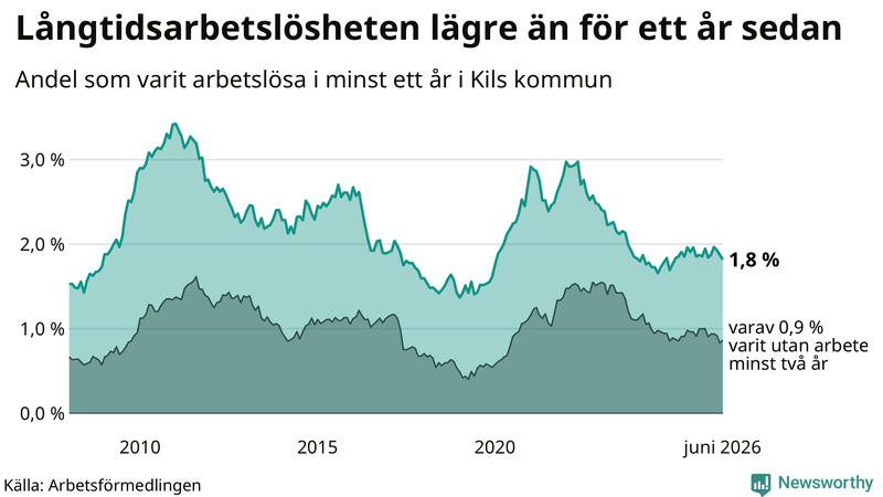 Graf: Andel arbetslösa i Kil som varit utan arbete i minst 12 månader
