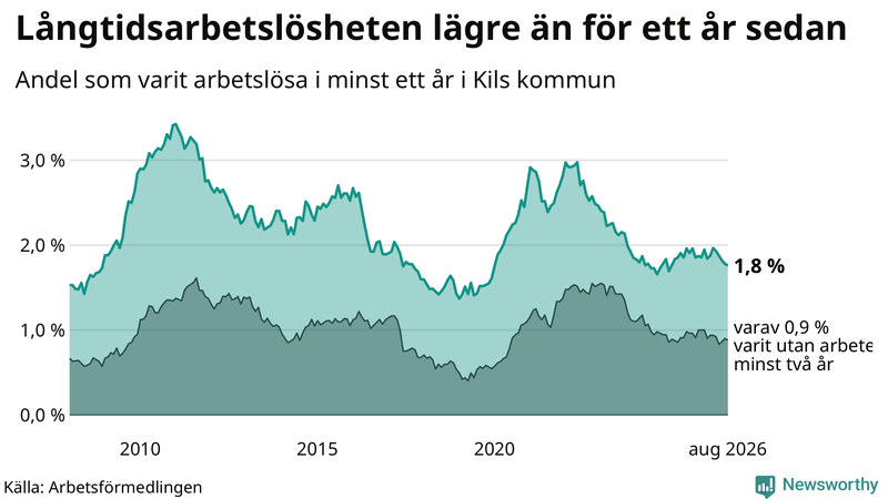 Graf: Andel arbetslösa i Kil som varit utan arbete i minst 12 månader
