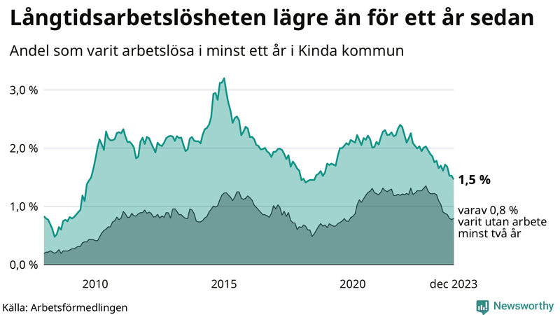 Graf: Andel arbetslösa i Kinda som varit utan arbete i minst 12 månader