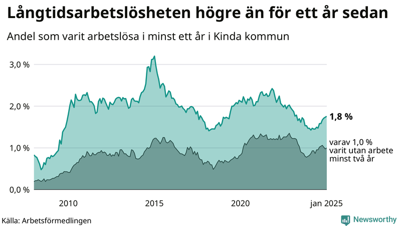 Graf: Andel arbetslösa i Kinda som varit utan arbete i minst 12 månader