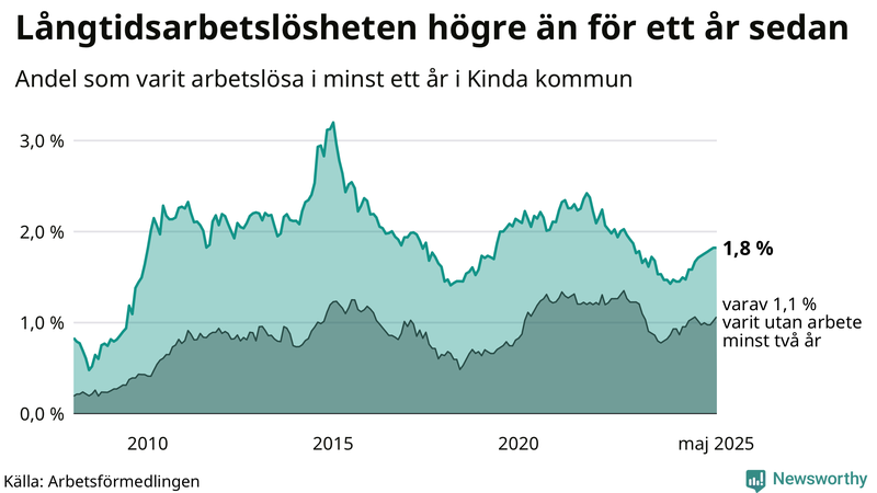 Graf: Andel arbetslösa i Kinda som varit utan arbete i minst 12 månader