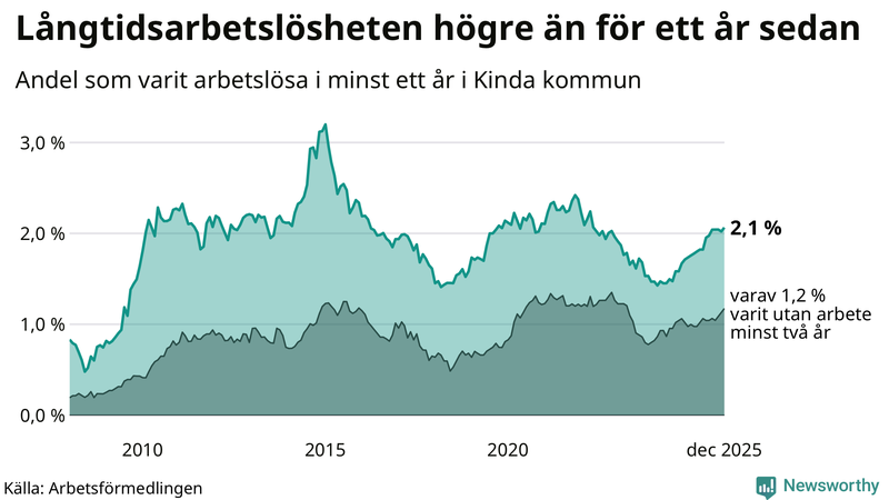 Graf: Andel arbetslösa i Kinda som varit utan arbete i minst 12 månader