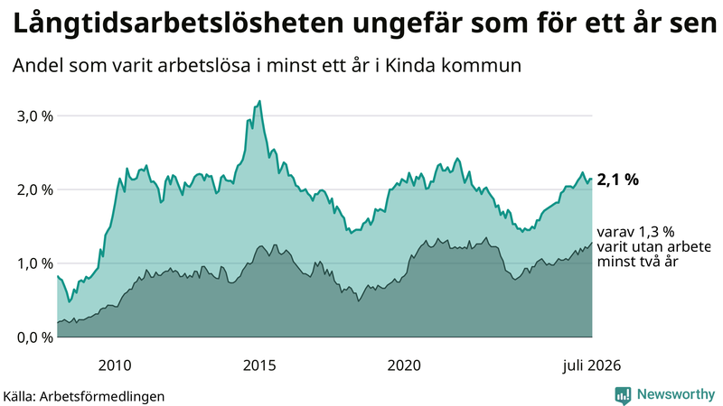 Graf: Andel arbetslösa i Kinda som varit utan arbete i minst 12 månader
