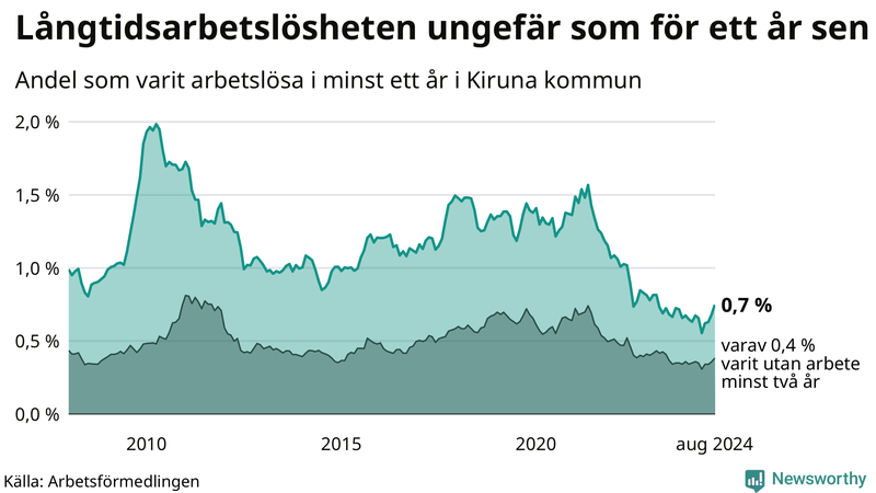 Graf: Andel arbetslösa i Kiruna som varit utan arbete i minst 12 månader