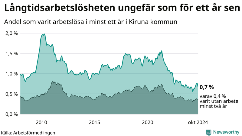 Graf: Andel arbetslösa i Kiruna som varit utan arbete i minst 12 månader