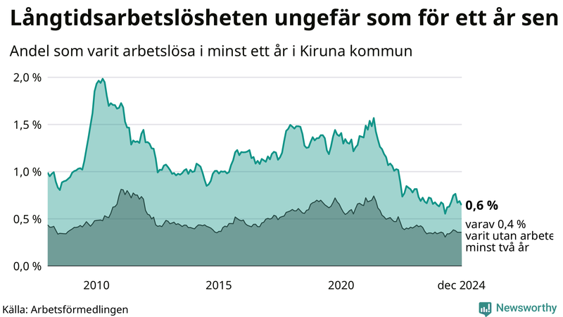 Graf: Andel arbetslösa i Kiruna som varit utan arbete i minst 12 månader