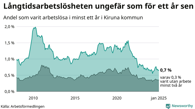 Graf: Andel arbetslösa i Kiruna som varit utan arbete i minst 12 månader