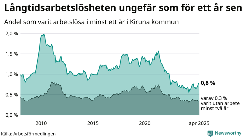 Graf: Andel arbetslösa i Kiruna som varit utan arbete i minst 12 månader