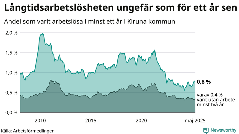 Graf: Andel arbetslösa i Kiruna som varit utan arbete i minst 12 månader