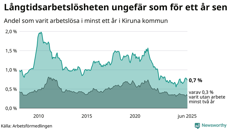 Graf: Andel arbetslösa i Kiruna som varit utan arbete i minst 12 månader