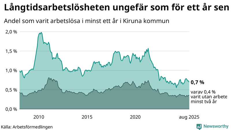 Graf: Andel arbetslösa i Kiruna som varit utan arbete i minst 12 månader