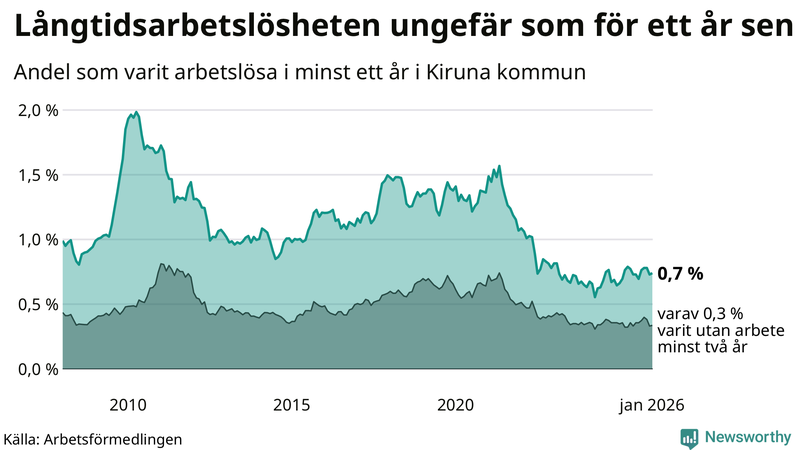 Graf: Andel arbetslösa i Kiruna som varit utan arbete i minst 12 månader