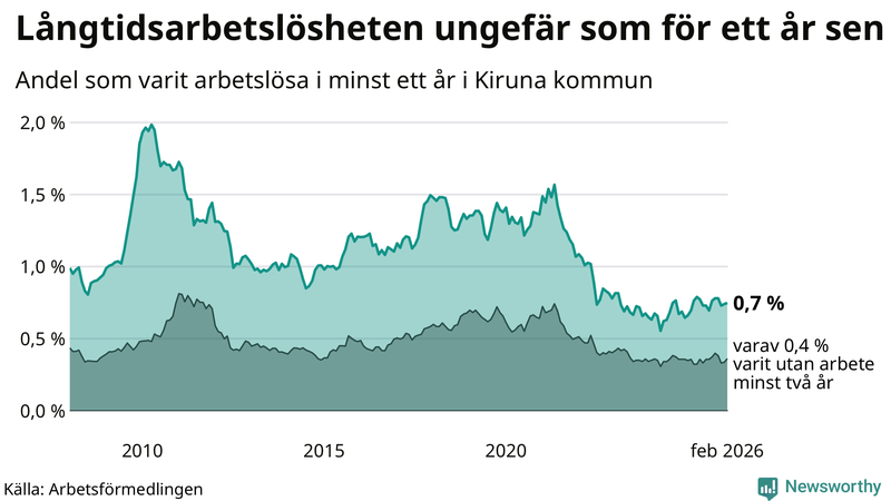 Graf: Andel arbetslösa i Kiruna som varit utan arbete i minst 12 månader