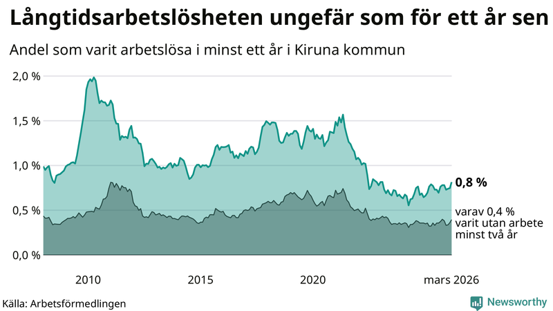 Graf: Andel arbetslösa i Kiruna som varit utan arbete i minst 12 månader