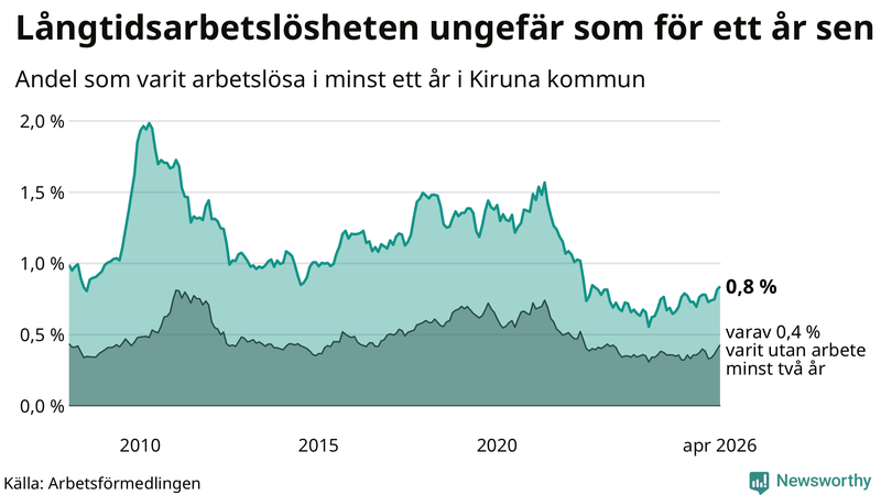 Graf: Andel arbetslösa i Kiruna som varit utan arbete i minst 12 månader