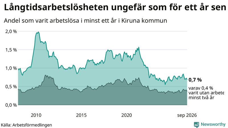 Graf: Andel arbetslösa i Kiruna som varit utan arbete i minst 12 månader